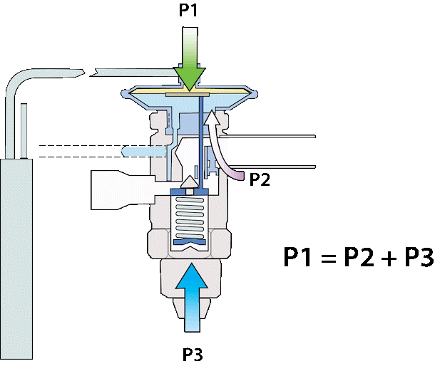 The illustration shows how the different pressures work inside a thermostatic expansion valve to regulate refrigerant flow.